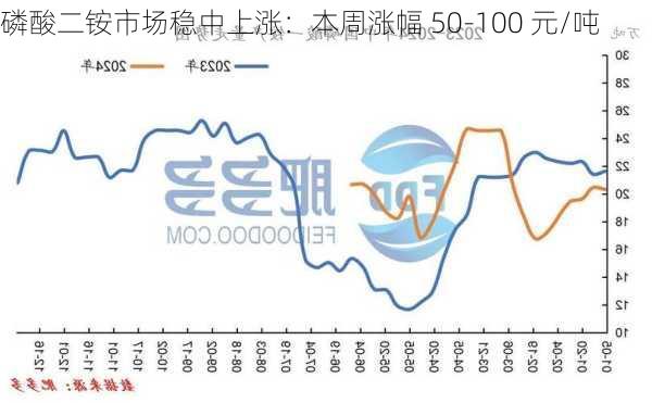 磷酸二铵市场稳中上涨：本周涨幅 50-100 元/吨