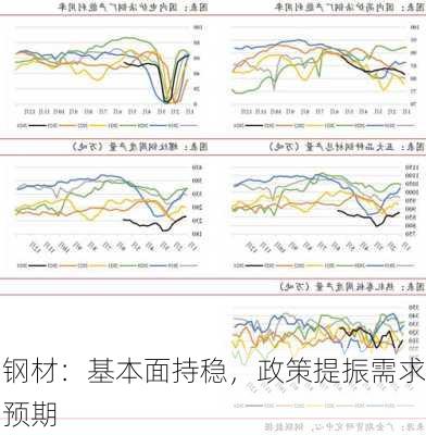 钢材：基本面持稳，政策提振需求预期