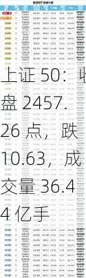 上证 50：收盘 2457.26 点，跌 10.63，成交量 36.44 亿手