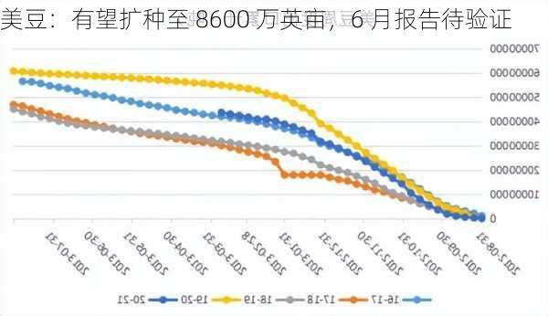 美豆：有望扩种至 8600 万英亩，6 月报告待验证