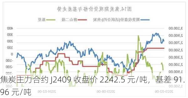 焦炭主力合约 J2409 收盘价 2242.5 元/吨，基差 91.96 元/吨