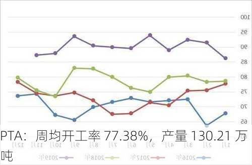 PTA：周均开工率 77.38%，产量 130.21 万吨