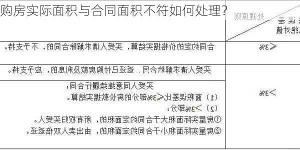 购房实际面积与合同面积不符如何处理？