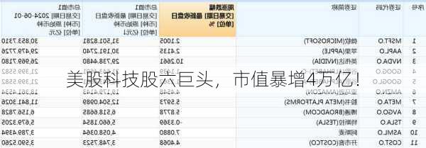 美股科技股六巨头，市值暴增4万亿！