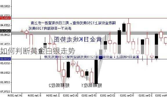 如何判断黄金白银走势