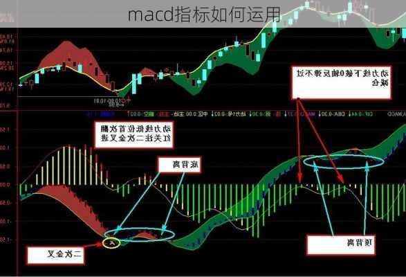 macd指标如何运用