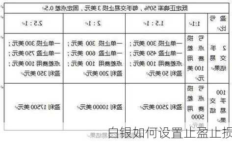 白银如何设置止盈止损