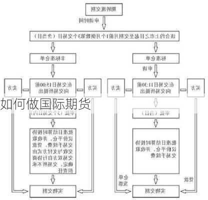 如何做国际期货