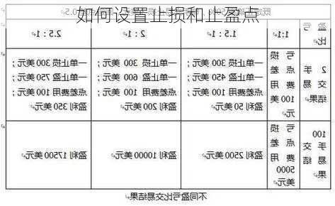 如何设置止损和止盈点