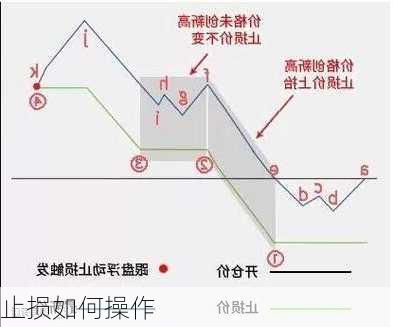 止损如何操作