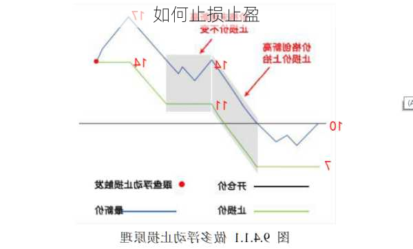 如何止损止盈