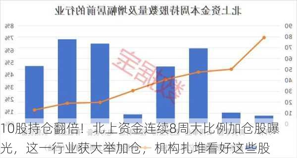 10股持仓翻倍！北上资金连续8周大比例加仓股曝光，这一行业获大举加仓，机构扎堆看好这些股