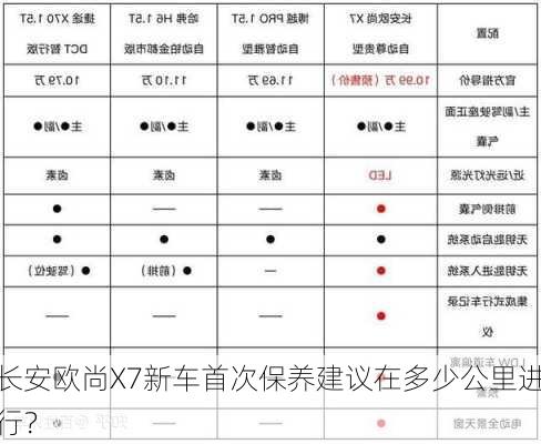 长安欧尚X7新车首次保养建议在多少公里进行？