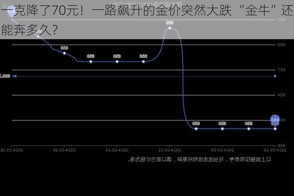 一克降了70元！一路飙升的金价突然大跌 “金牛”还能奔多久？