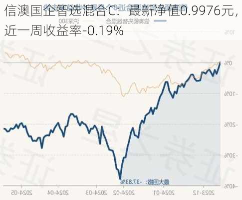 信澳国企智选混合C：最新净值0.9976元，近一周收益率-0.19%