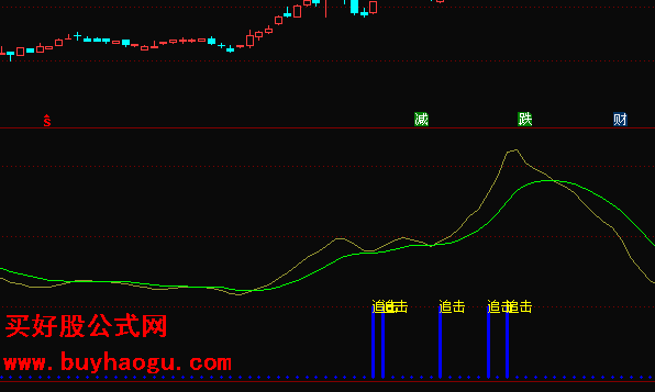 如何获取追击强势股的副图指标源码？