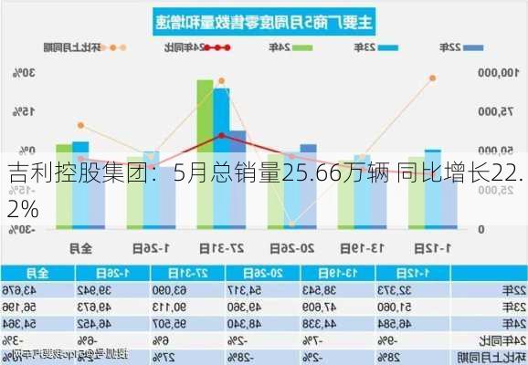 吉利控股集团：5月总销量25.66万辆 同比增长22.2%