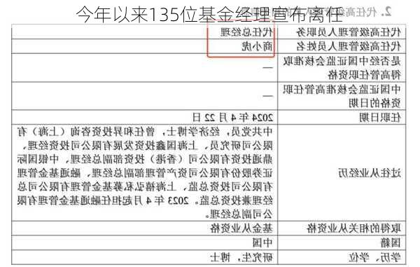 今年以来135位基金经理宣布离任