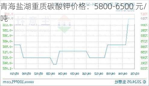 青海盐湖重质碳酸钾价格：5800-6500 元/吨