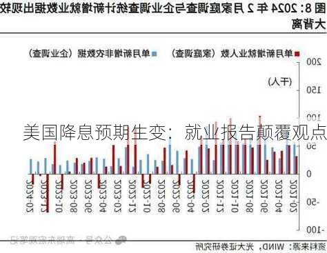 美国降息预期生变：就业报告颠覆观点