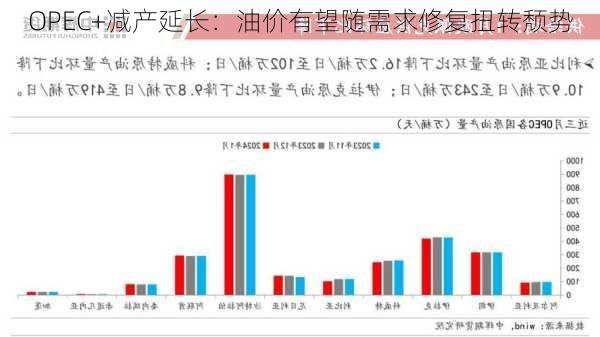 OPEC+减产延长：油价有望随需求修复扭转颓势