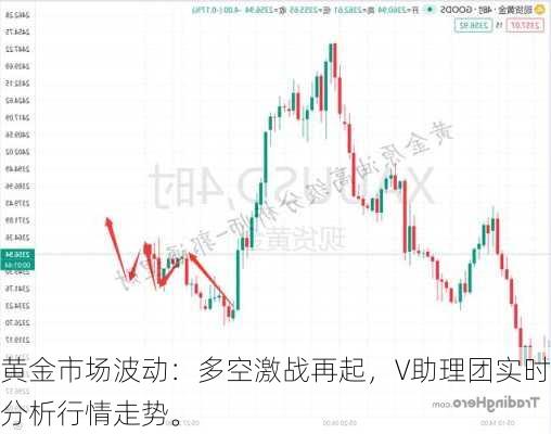 黄金市场波动：多空激战再起，V助理团实时分析行情走势。