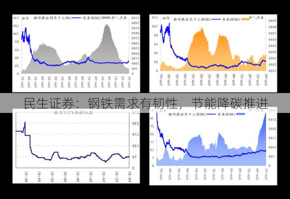 民生证券：钢铁需求有韧性，节能降碳推进