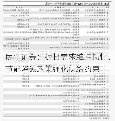 民生证券：板材需求维持韧性，节能降碳政策强化供给约束