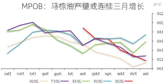 MPOB：马棕油产量或连续三月增长