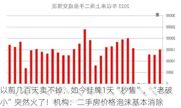 以前几百天卖不掉，如今挂牌1天“秒售”，“老破小”突然火了！机构：二手房价格泡沫基本消除