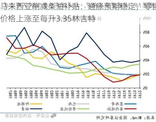 马来西亚削减柴油补贴：通胀预期稳定，零售价格上涨至每升3.35林吉特