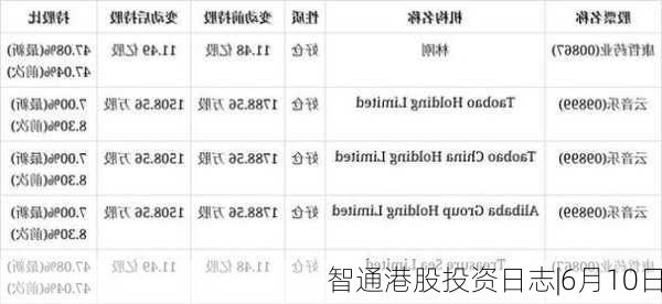 智通港股投资日志|6月10日