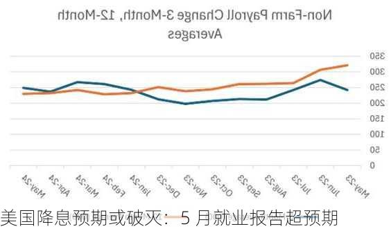 美国降息预期或破灭：5 月就业报告超预期