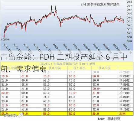 青岛金能：PDH 二期投产延至 6 月中旬，需求偏弱