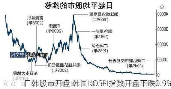 日韩股市开盘 韩国KOSPI指数开盘下跌0.9%