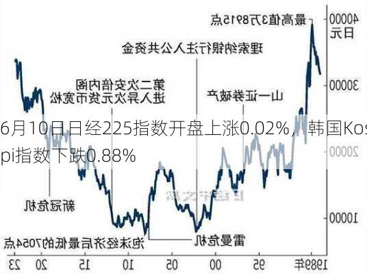 6月10日日经225指数开盘上涨0.02%，韩国Kospi指数下跌0.88%