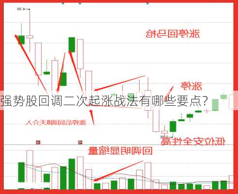 强势股回调二次起涨战法有哪些要点？