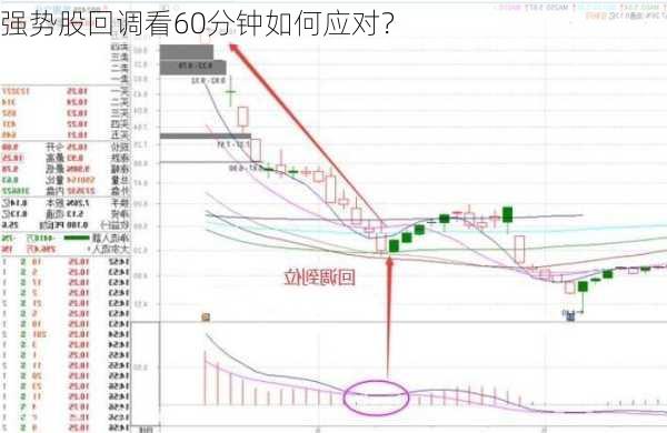 强势股回调看60分钟如何应对？