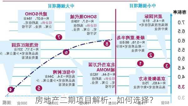 房地产二期项目解析：如何选择？