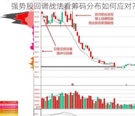 强势股回调战法看筹码分布如何应对？