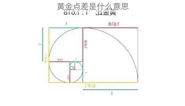 黄金点差是什么意思