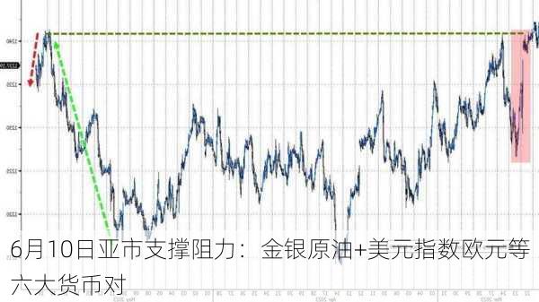 6月10日亚市支撑阻力：金银原油+美元指数欧元等六大货币对