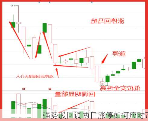 强势股回调两日涨停如何应对？