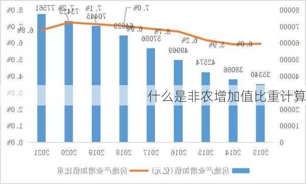 什么是非农增加值比重计算