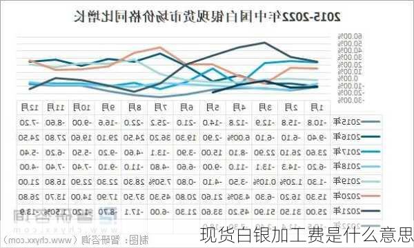 现货白银加工费是什么意思