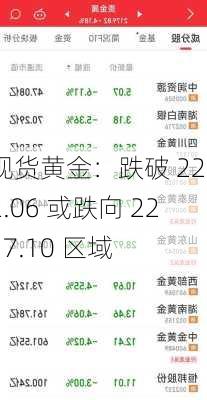 现货黄金：跌破 2272.06 或跌向 2217.10 区域