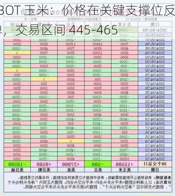 CBOT 玉米：价格在关键支撑位反弹，交易区间 445-465