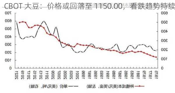 CBOT 大豆：价格或回落至 1150.00，看跌趋势持续