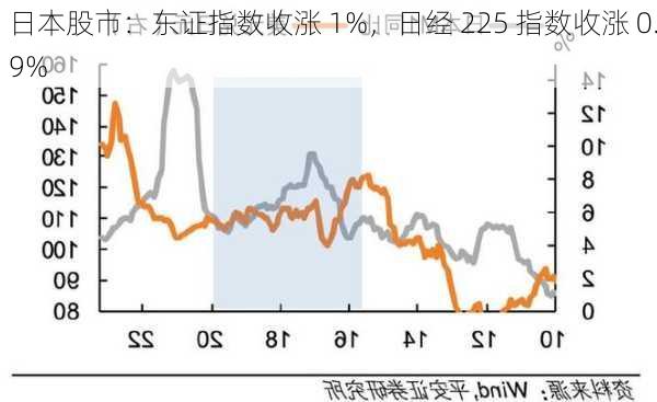 日本股市：东证指数收涨 1%，日经 225 指数收涨 0.9%