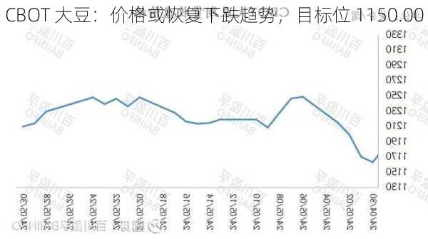 CBOT 大豆：价格或恢复下跌趋势，目标位 1150.00